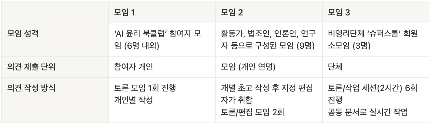 모임 1: ‘AI 윤리 북클럽’ 참여자 모임 (6명 내외) / 참여자 개인 / 토론 모임 1회 진행 개인별 작성. 모임 2: 활동가, 법조인, 언론인, 연구자 등으로 구성된 모임 (9명) / 모임 (개인 연명) / 개별 초고 작성 후 지정 편집자가 취합 토론/편집 모임 2회. 모임 3: 비영리단체 ‘슈퍼스톰’ 회원 소모임 (3명) / 단체 / 토론/작업 세션(2시간) 6회 진행 공동 문서로 실시간 작업